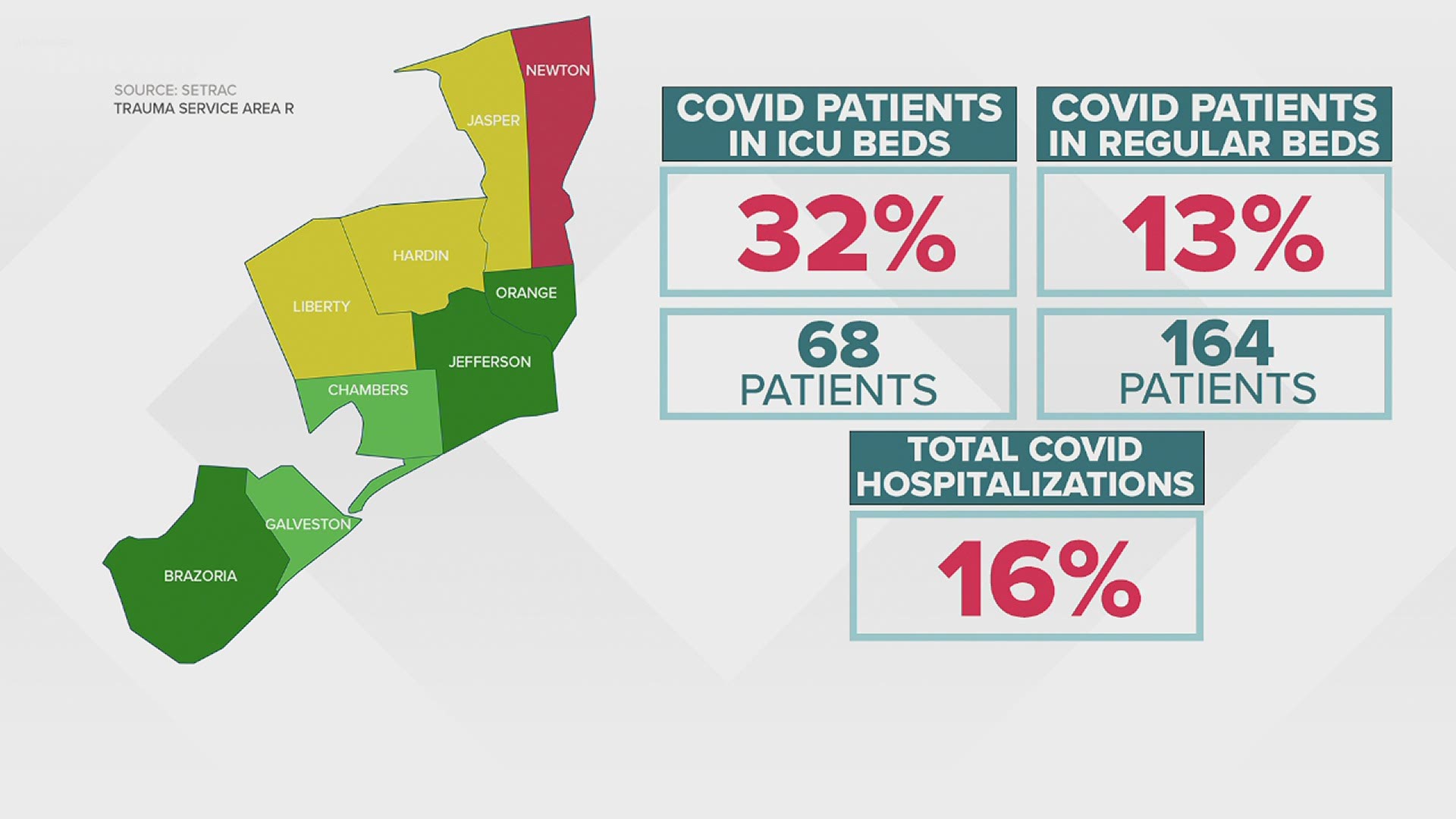 If the counties in TSA R remain above 15% for seven consecutive days, the area would be forced to scale back capacity in restaurants, bars and public buildings