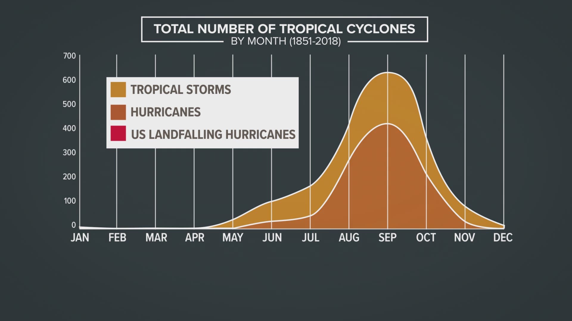 A closer look at total number of tropical cyclones by month