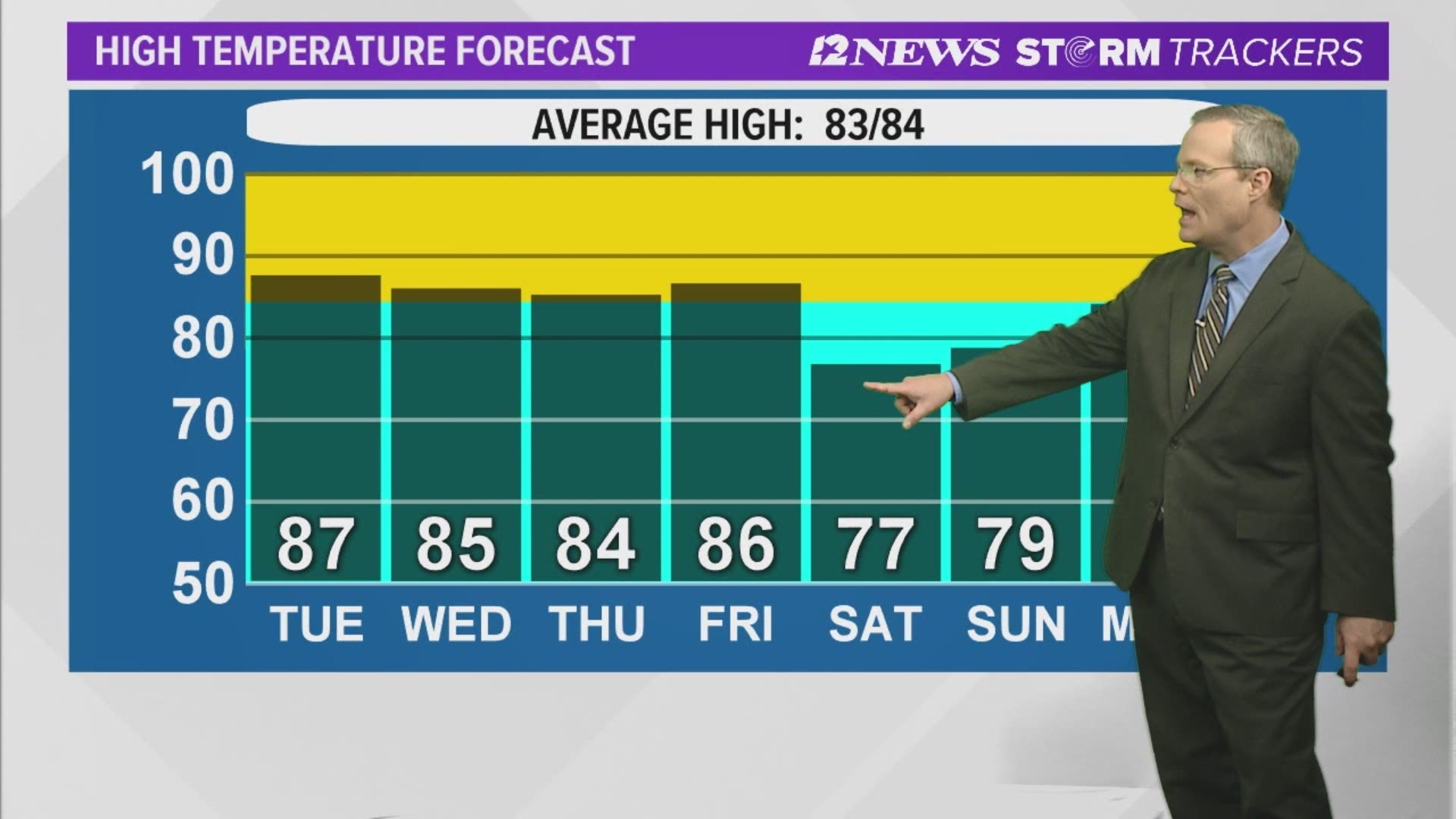 A pair of cold fronts to push through SE Texas during the next week ...