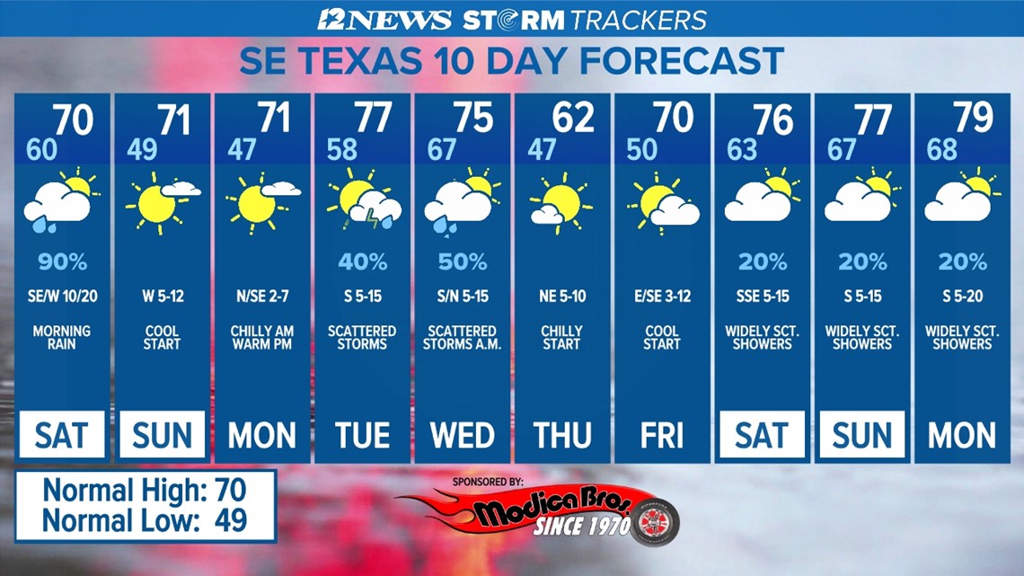 Heavy rain possible Thursday and Friday in Southeast Texas