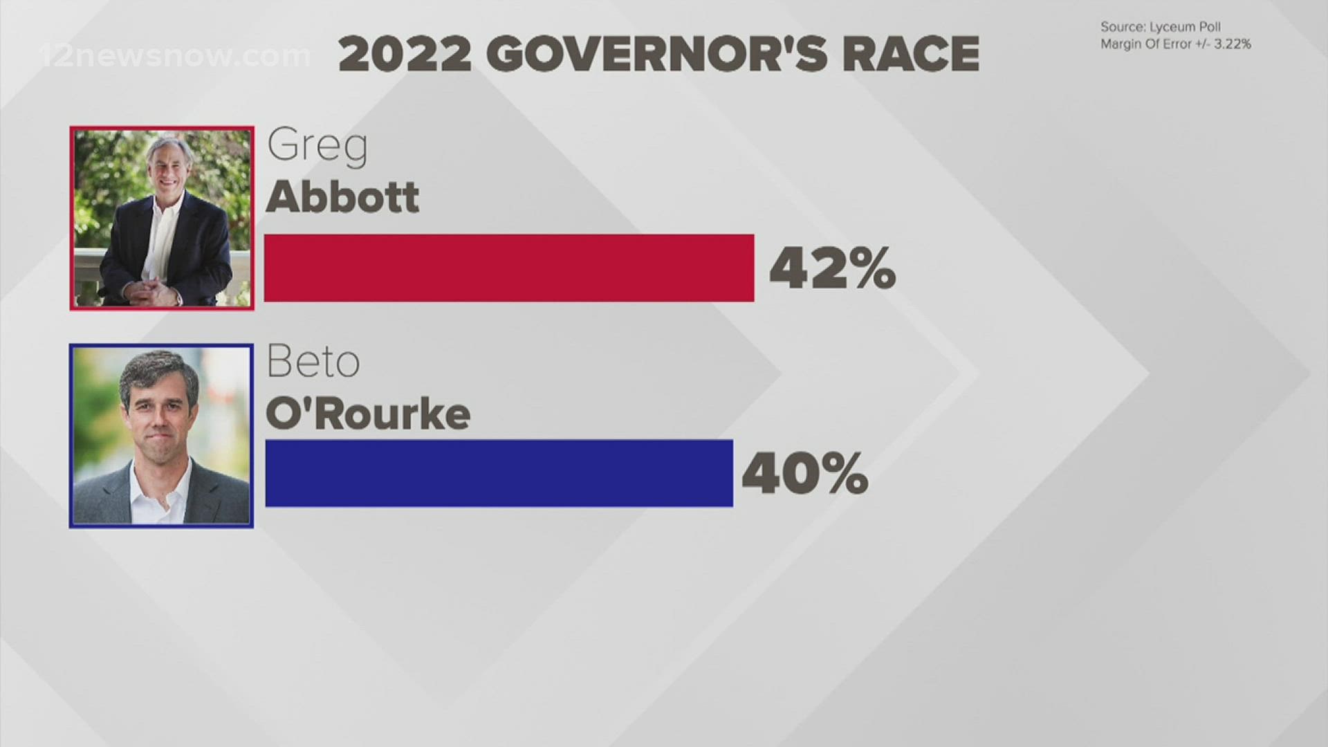 The poll shows more of a pulse on the state.