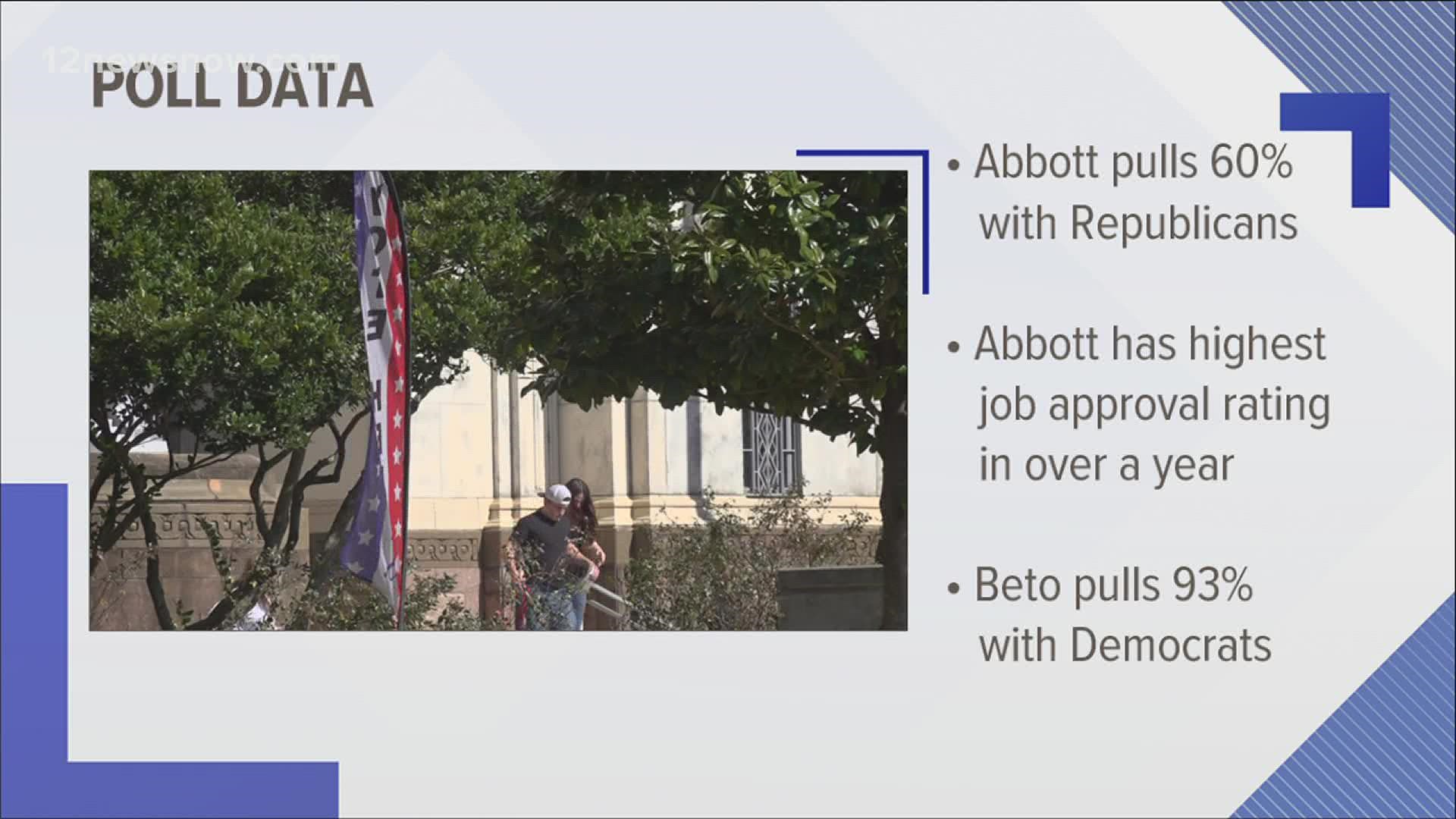 Abbott is leading O'Rourke by 10 percentage points.