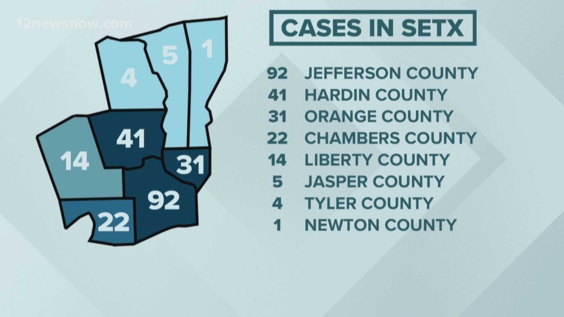 Eight people have died in the eight-county region 12News is tracking