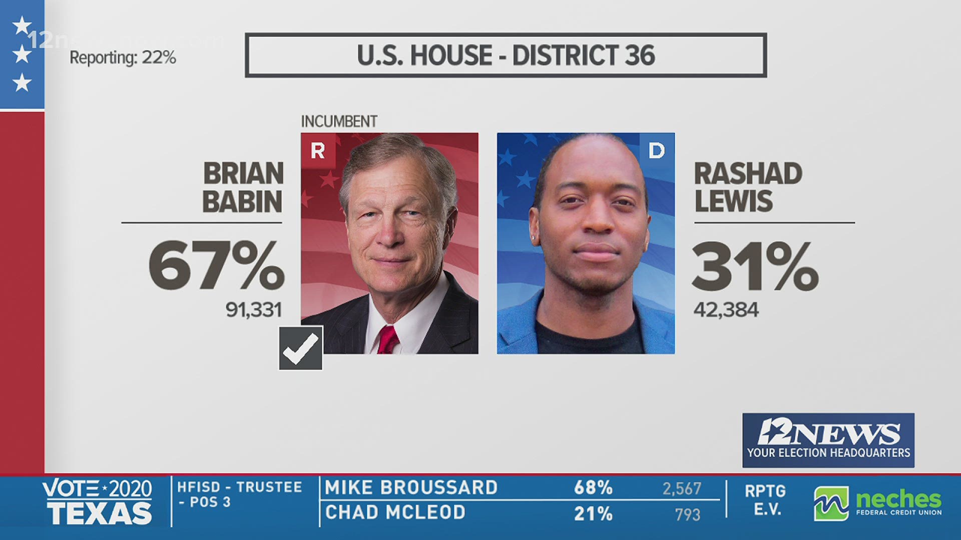 Incumbent Brian Babin has 67 percent of the vote as of 7:30 p.m.