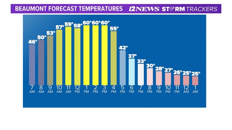 Tracking the Arctic Blast to Southeast Texas 12newsnow