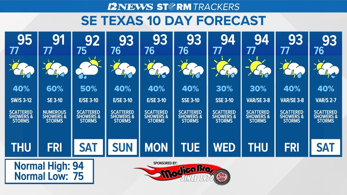 Weather Beaumont, Texas