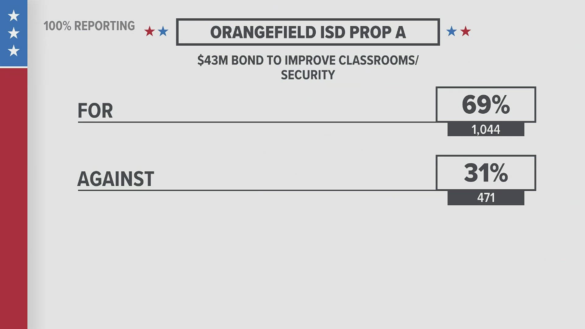 Voters in the Orangefield Independent School District have said yes to a $42.9 million bond.