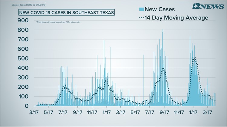 COVID-19 Numbers: 135 new cases, 1 death reported Tuesday in Southeast Texas