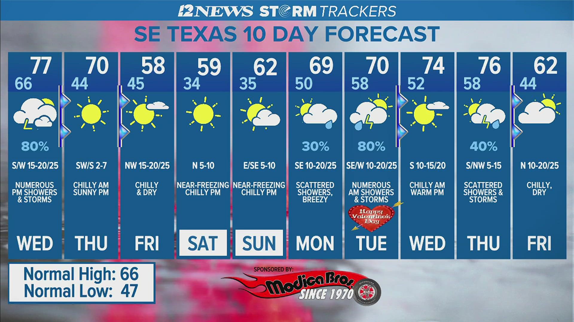 Spring-like weather conditions will come to an end Wednesday afternoon thanks to storms and a cold front followed by a stronger cold front Friday