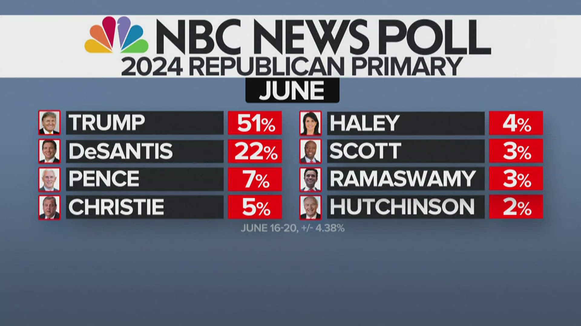 NBC poll shows republican party split over former President Donald