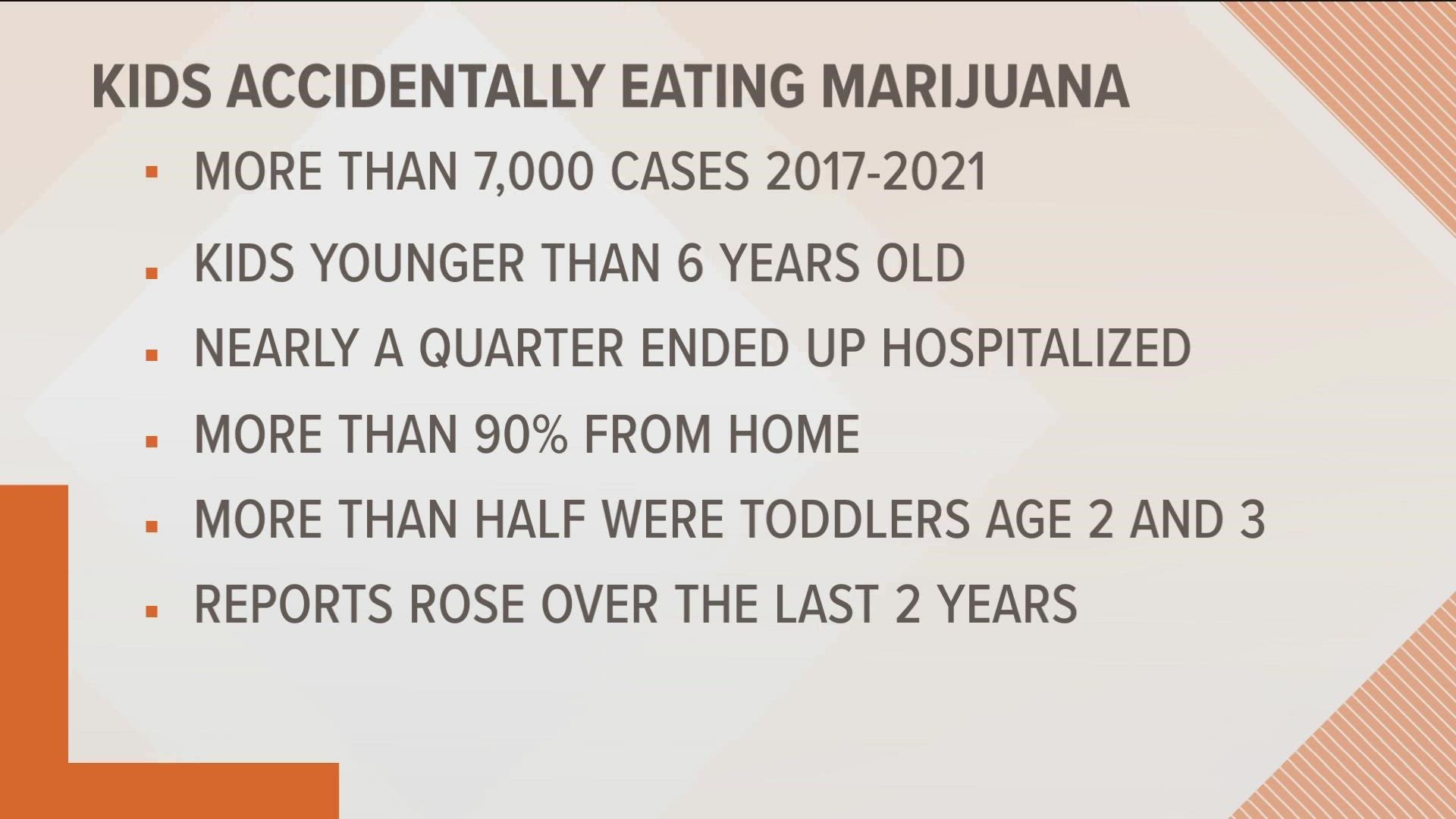 More than 7,000 confirmed cases of kids younger than 6 eating marijuana edibles were reported to the nation’s poison control centers between 2017.