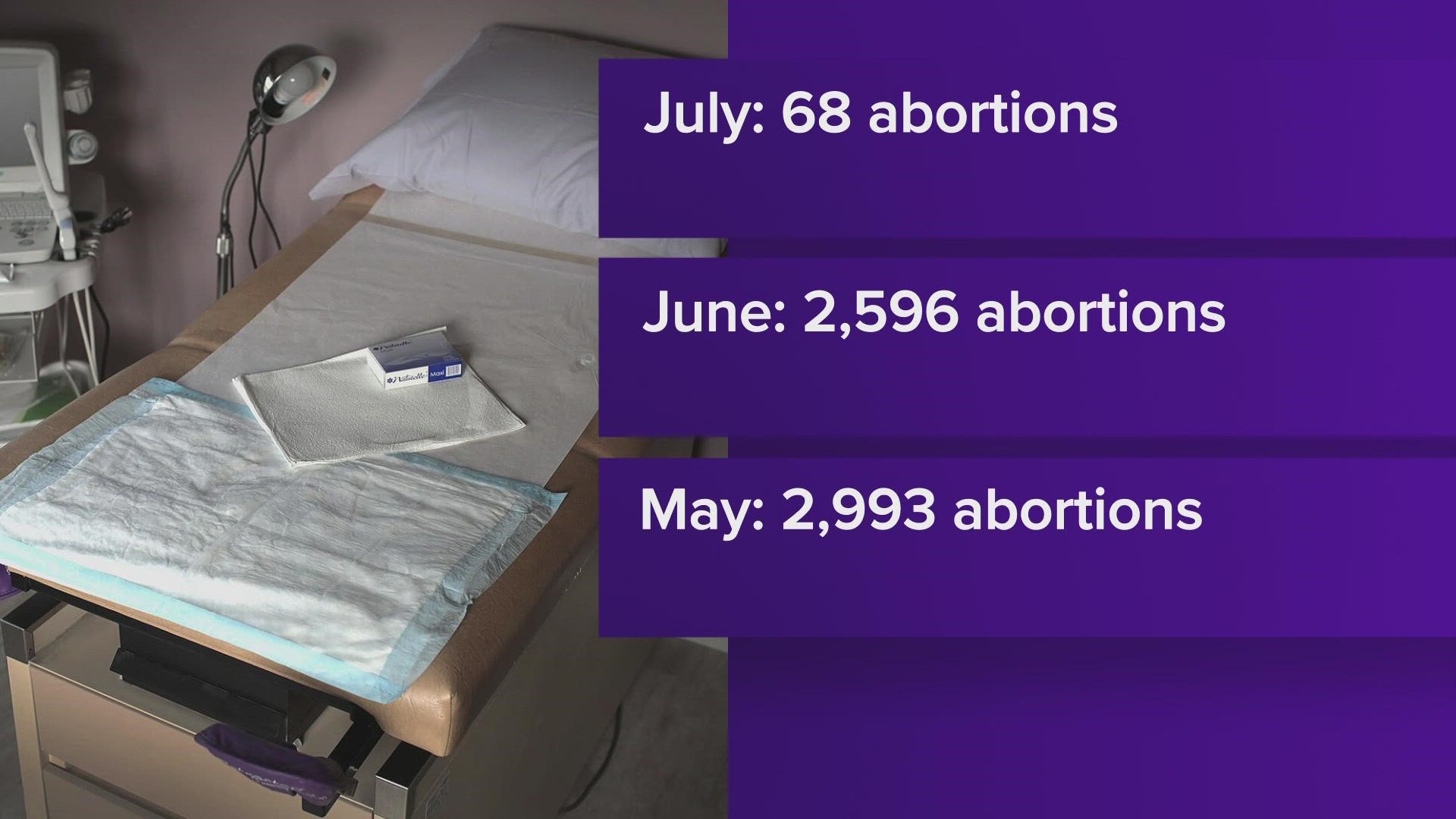 Prior to the SCOTUS decision but following the implementation of the state's so-called "Heartbeat Act," thousands of abortions were still being performed in Texas.