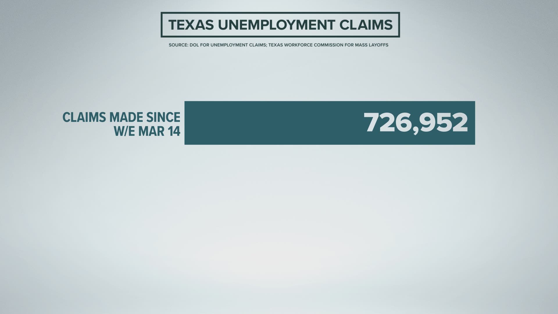 Under the WARN Act, employers to provide a 60-day notice of plant closures or mass layoffs.   TWC tracks those warnings by yearly quarter.