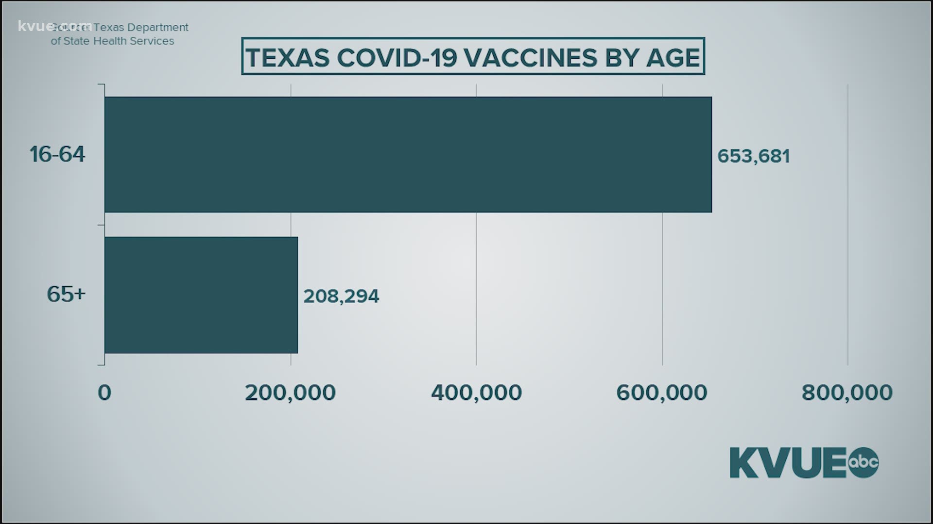 A lot of seniors in Texas have voiced concerns about how difficult it has been to get the COVID-19 vaccine.