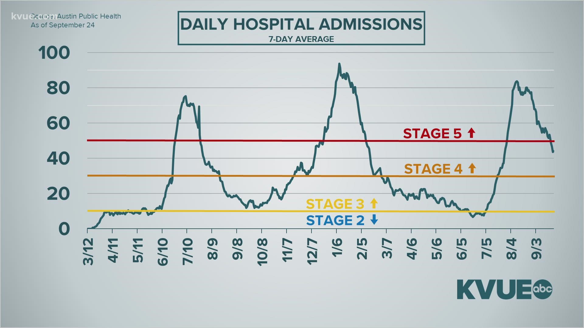 Locally, COVID-19 cases and hospitalizations are still falling as we near Stage 4 territory.