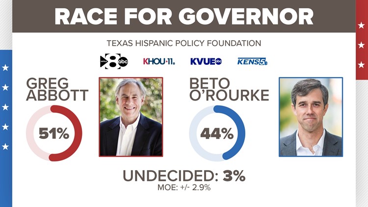 New joint TEGNA Texas/Texas Hispanic Policy Foundation poll shows Texas Republicans leading every statewide race