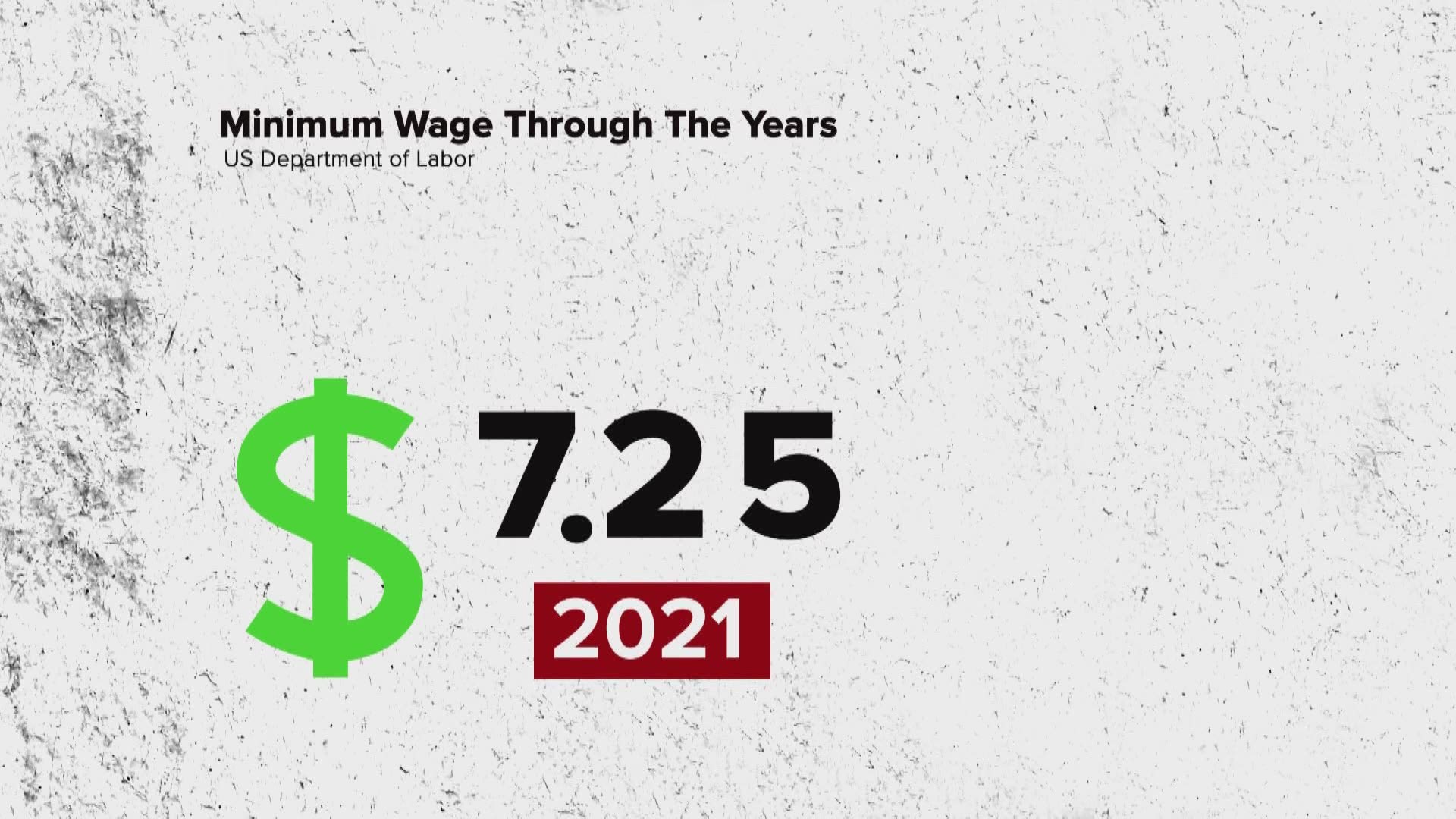 It's been twelve years since there has been a raise in the federal minimum wage, which is $7.25 an hour. Some in Congress want to raise it to $15.