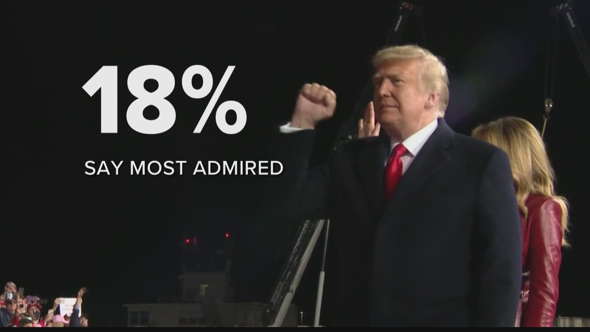 Gallup says Trump finished at the top of the list this year.