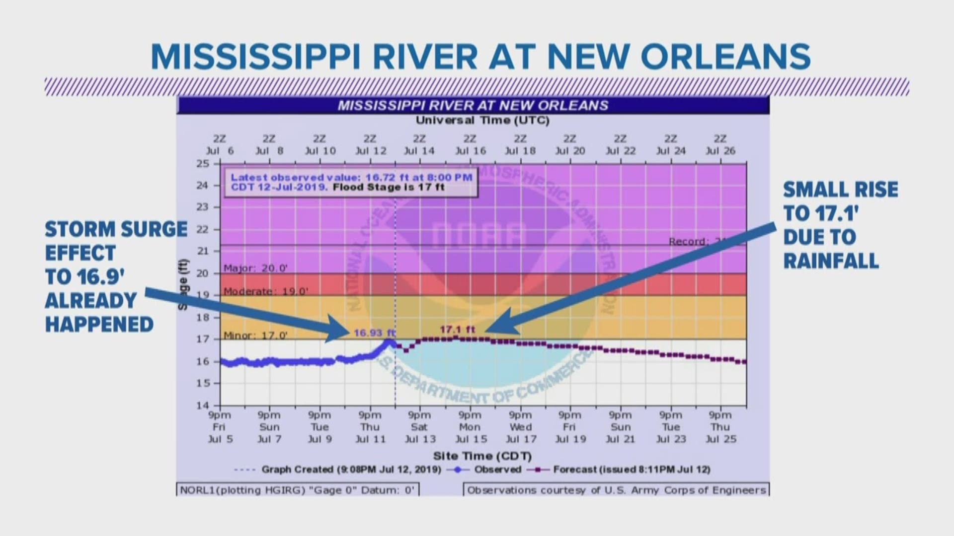 The river reached 16.9 feet Friday afternoon and may continue to fall before it goes up slightly -- it may go back up to 17 feet, says WWL meteorologist.
