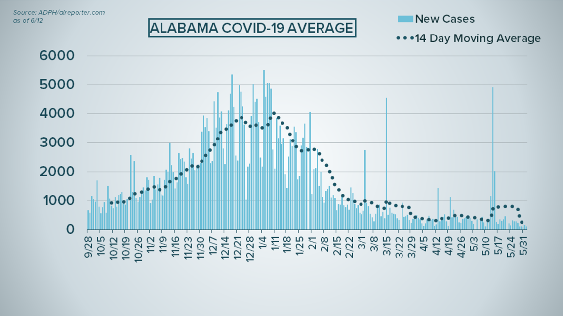 Get the latest updates on COVID in Alabama.